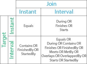 Intersects temporal relationship